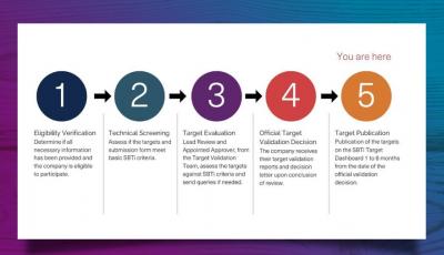 QTerminals First in Gulf, Third in Asia on Compliance to SBTi Standards